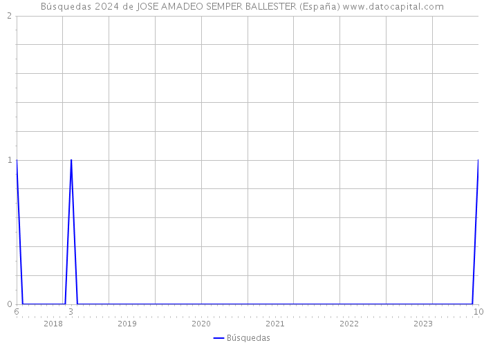 Búsquedas 2024 de JOSE AMADEO SEMPER BALLESTER (España) 