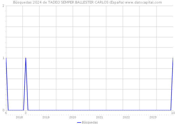 Búsquedas 2024 de TADEO SEMPER BALLESTER CARLOS (España) 