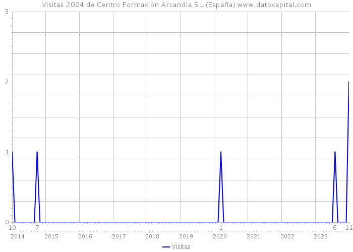 Visitas 2024 de Centro Formacion Arcandia S L (España) 