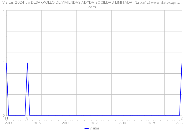 Visitas 2024 de DESARROLLO DE VIVIENDAS ADYDA SOCIEDAD LIMITADA. (España) 