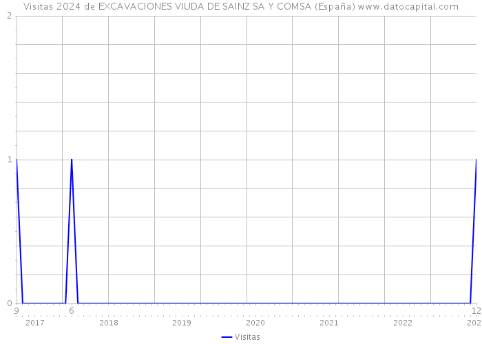 Visitas 2024 de EXCAVACIONES VIUDA DE SAINZ SA Y COMSA (España) 