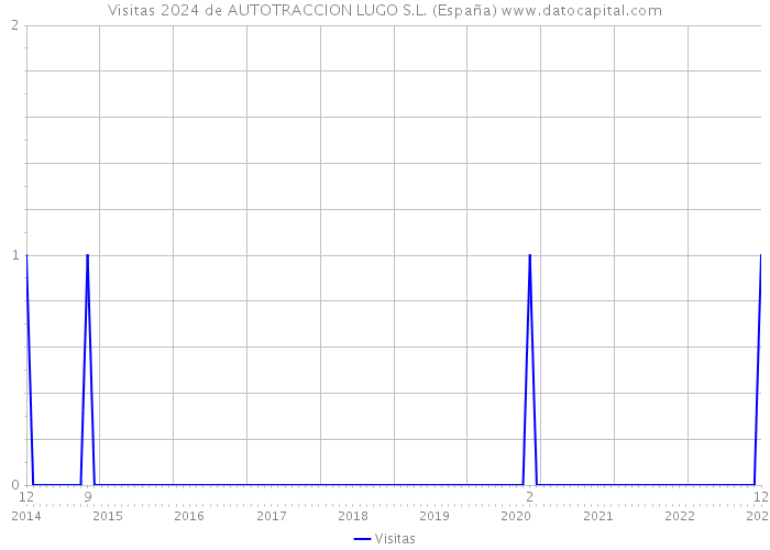 Visitas 2024 de AUTOTRACCION LUGO S.L. (España) 