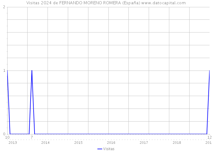Visitas 2024 de FERNANDO MORENO ROMERA (España) 