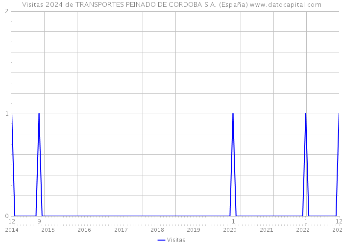 Visitas 2024 de TRANSPORTES PEINADO DE CORDOBA S.A. (España) 