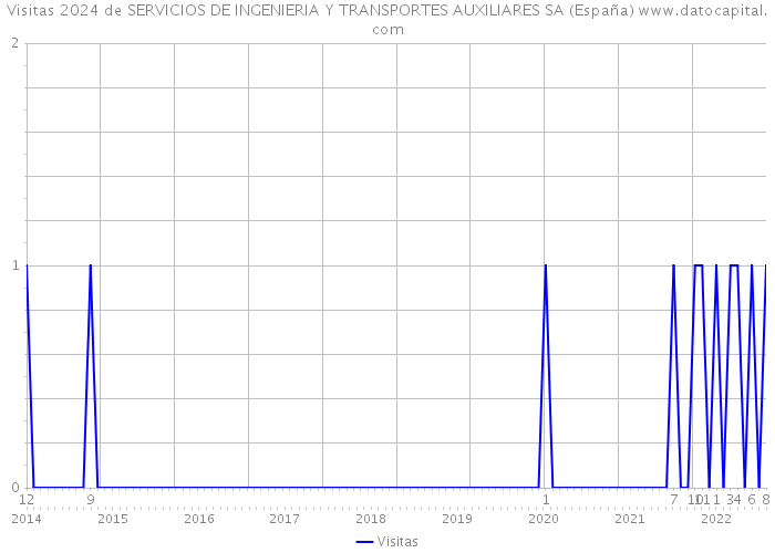 Visitas 2024 de SERVICIOS DE INGENIERIA Y TRANSPORTES AUXILIARES SA (España) 