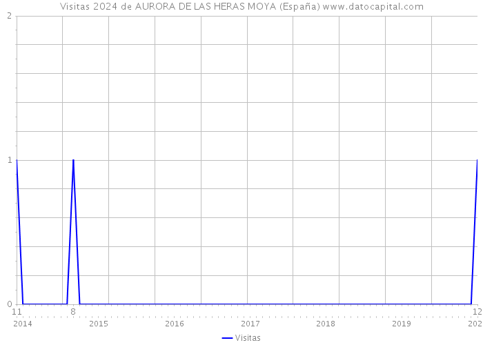 Visitas 2024 de AURORA DE LAS HERAS MOYA (España) 