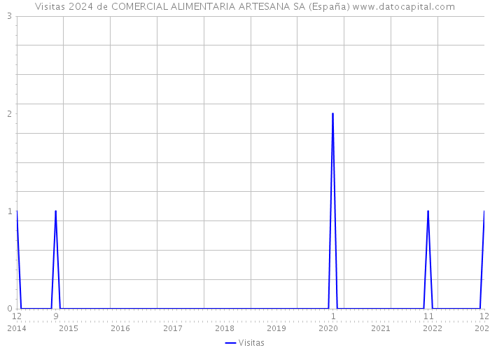 Visitas 2024 de COMERCIAL ALIMENTARIA ARTESANA SA (España) 