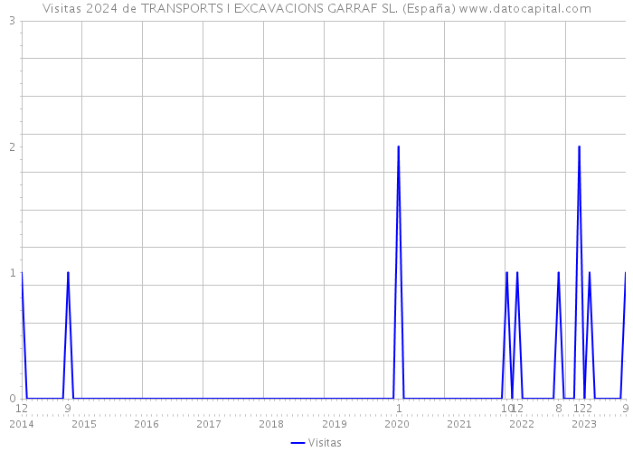 Visitas 2024 de TRANSPORTS I EXCAVACIONS GARRAF SL. (España) 