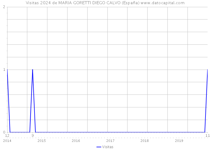 Visitas 2024 de MARIA GORETTI DIEGO CALVO (España) 