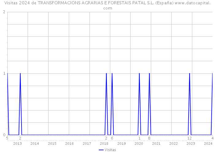 Visitas 2024 de TRANSFORMACIONS AGRARIAS E FORESTAIS PATAL S.L. (España) 