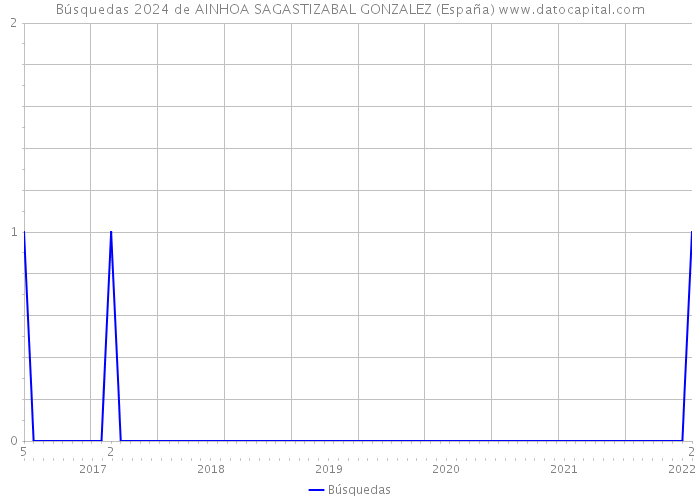 Búsquedas 2024 de AINHOA SAGASTIZABAL GONZALEZ (España) 