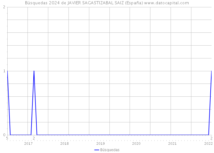 Búsquedas 2024 de JAVIER SAGASTIZABAL SAIZ (España) 