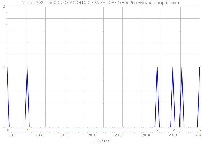 Visitas 2024 de CONSOLACION SOLERA SANCHEZ (España) 