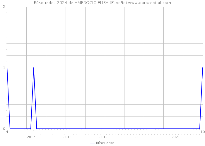 Búsquedas 2024 de AMBROGIO ELISA (España) 