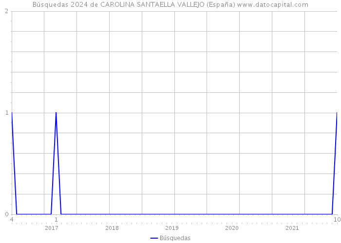 Búsquedas 2024 de CAROLINA SANTAELLA VALLEJO (España) 