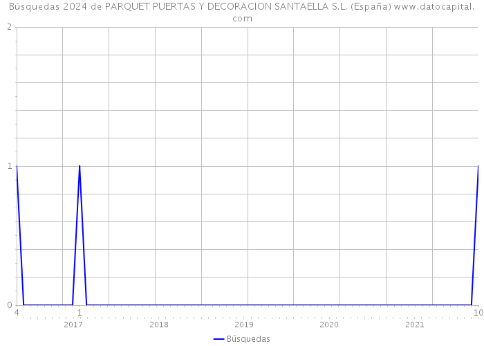 Búsquedas 2024 de PARQUET PUERTAS Y DECORACION SANTAELLA S.L. (España) 