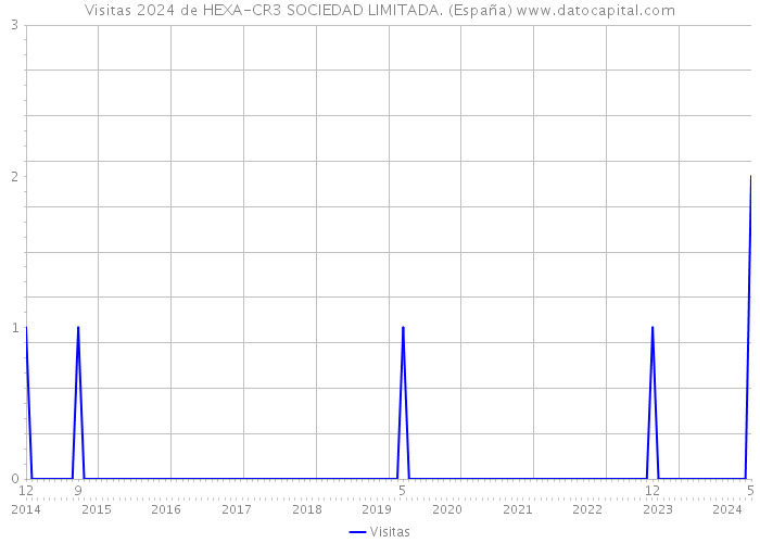 Visitas 2024 de HEXA-CR3 SOCIEDAD LIMITADA. (España) 