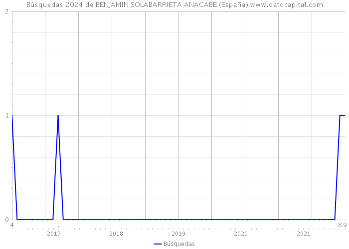 Búsquedas 2024 de BENJAMIN SOLABARRIETA ANACABE (España) 