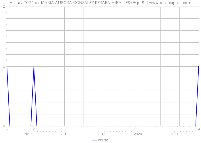 Visitas 2024 de MARIA AURORA GONZALEZ PERABA MIRALLES (España) 