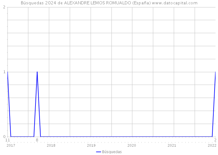 Búsquedas 2024 de ALEXANDRE LEMOS ROMUALDO (España) 