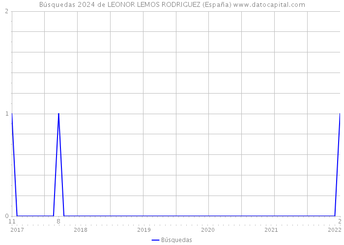 Búsquedas 2024 de LEONOR LEMOS RODRIGUEZ (España) 