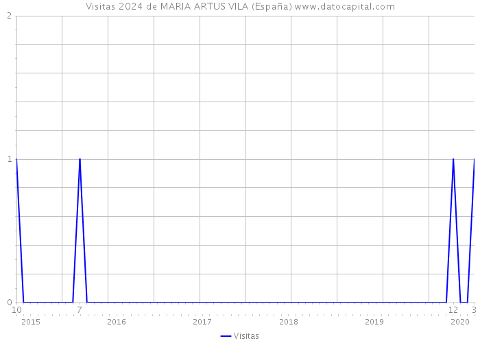 Visitas 2024 de MARIA ARTUS VILA (España) 