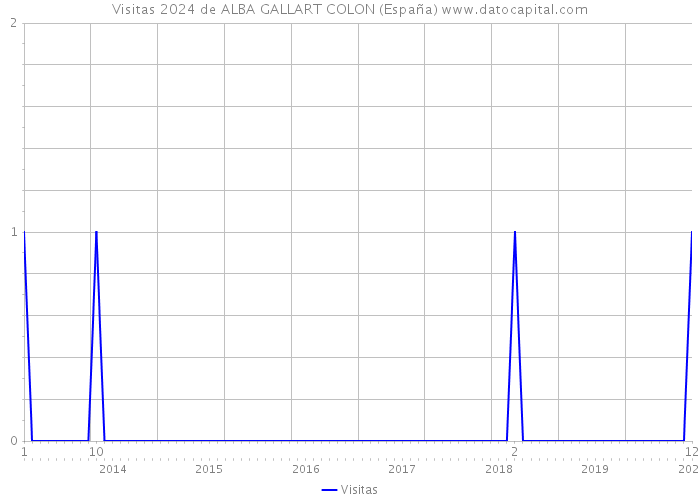 Visitas 2024 de ALBA GALLART COLON (España) 