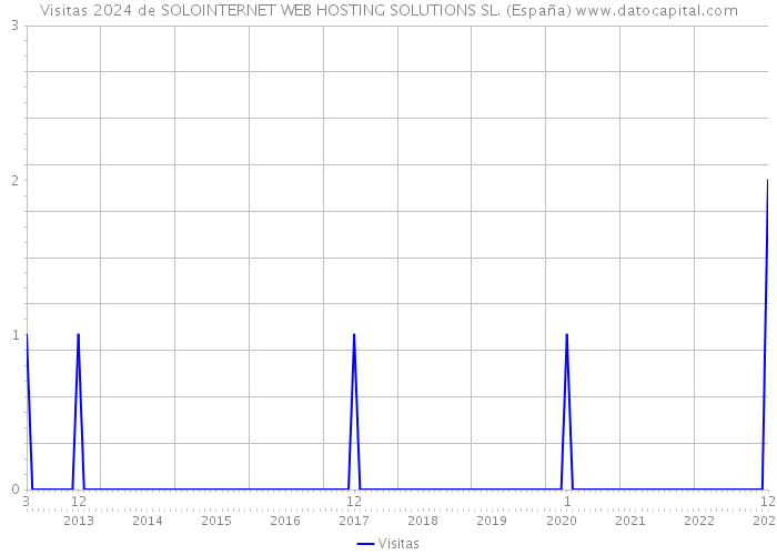 Visitas 2024 de SOLOINTERNET WEB HOSTING SOLUTIONS SL. (España) 