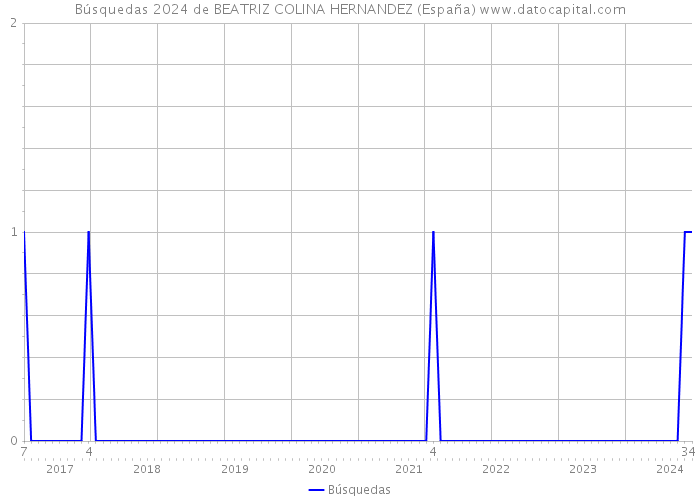 Búsquedas 2024 de BEATRIZ COLINA HERNANDEZ (España) 