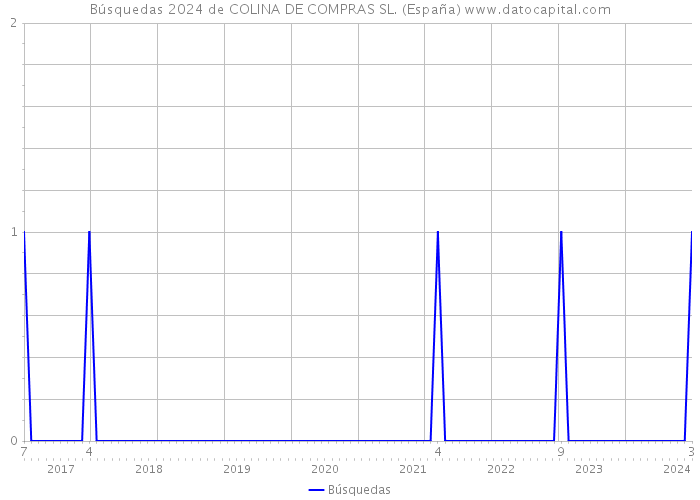 Búsquedas 2024 de COLINA DE COMPRAS SL. (España) 