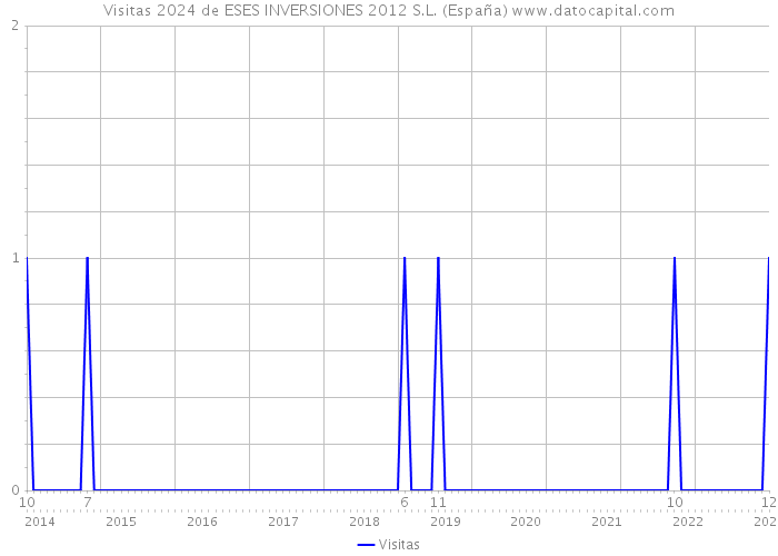 Visitas 2024 de ESES INVERSIONES 2012 S.L. (España) 
