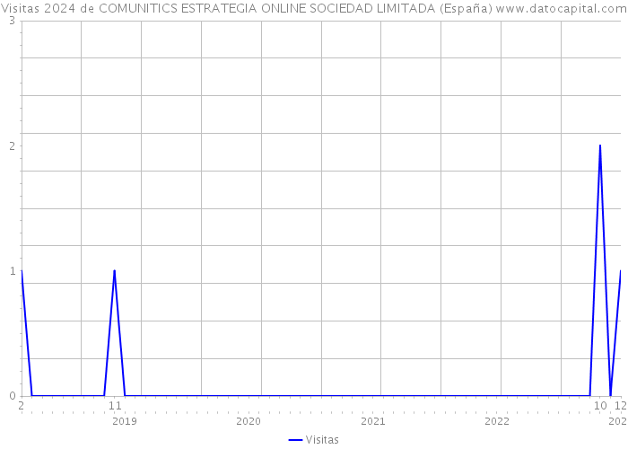 Visitas 2024 de COMUNITICS ESTRATEGIA ONLINE SOCIEDAD LIMITADA (España) 
