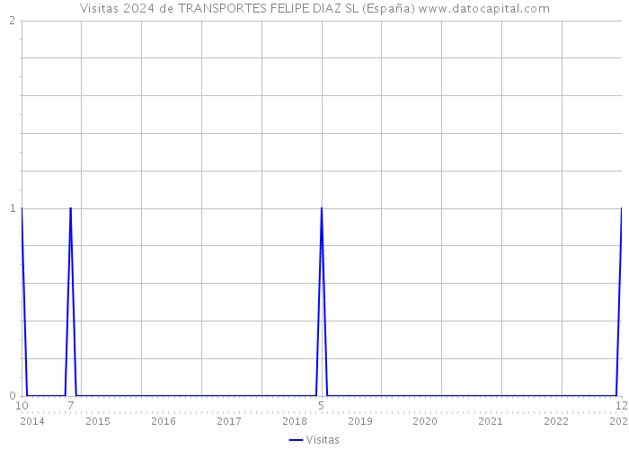 Visitas 2024 de TRANSPORTES FELIPE DIAZ SL (España) 