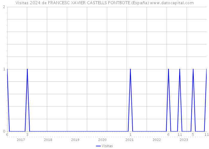 Visitas 2024 de FRANCESC XAVIER CASTELLS FONTBOTE (España) 