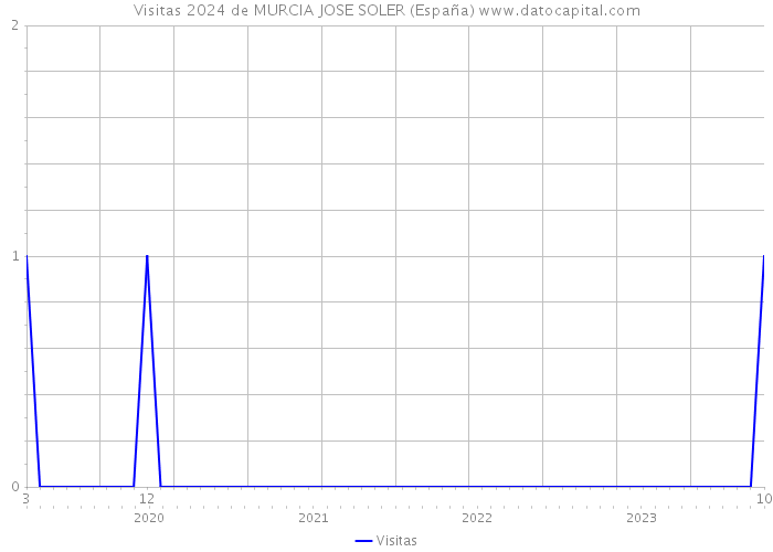 Visitas 2024 de MURCIA JOSE SOLER (España) 