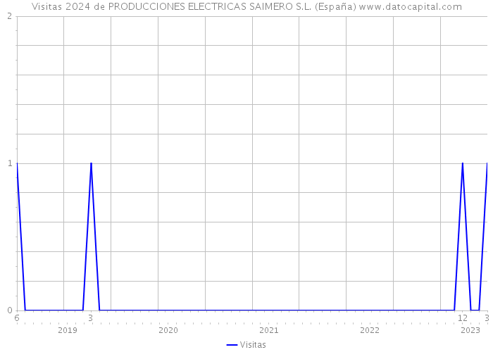 Visitas 2024 de PRODUCCIONES ELECTRICAS SAIMERO S.L. (España) 