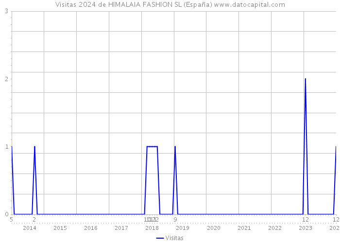 Visitas 2024 de HIMALAIA FASHION SL (España) 