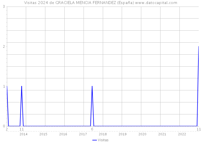 Visitas 2024 de GRACIELA MENCIA FERNANDEZ (España) 