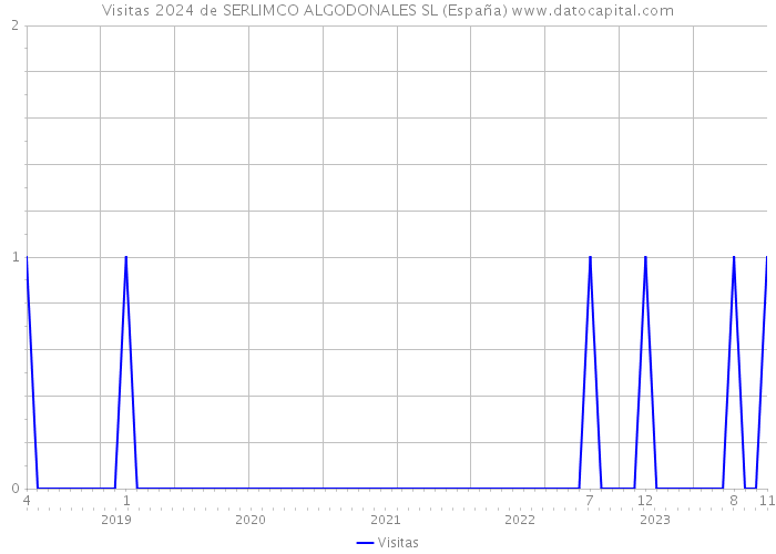 Visitas 2024 de SERLIMCO ALGODONALES SL (España) 