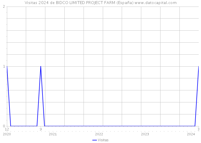 Visitas 2024 de BIDCO LIMITED PROJECT FARM (España) 