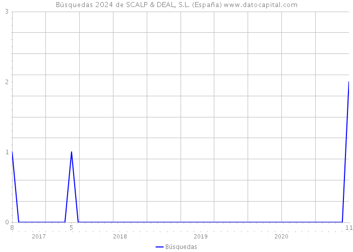Búsquedas 2024 de SCALP & DEAL, S.L. (España) 