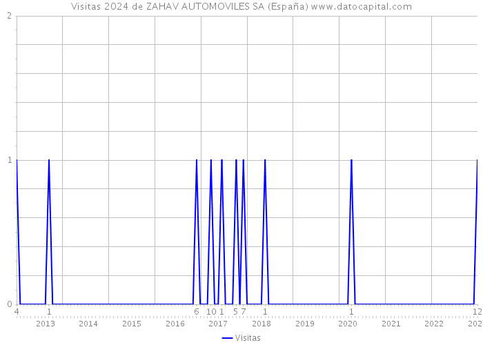 Visitas 2024 de ZAHAV AUTOMOVILES SA (España) 