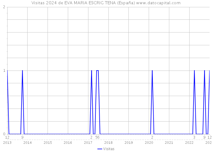 Visitas 2024 de EVA MARIA ESCRIG TENA (España) 