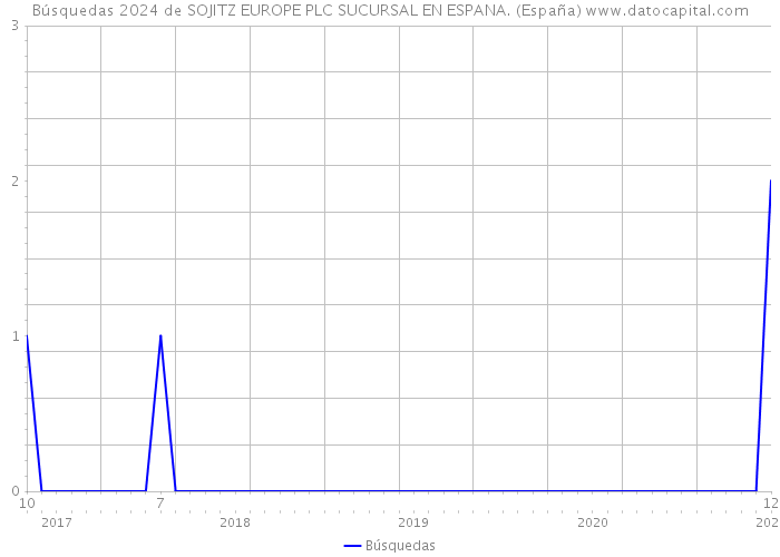 Búsquedas 2024 de SOJITZ EUROPE PLC SUCURSAL EN ESPANA. (España) 