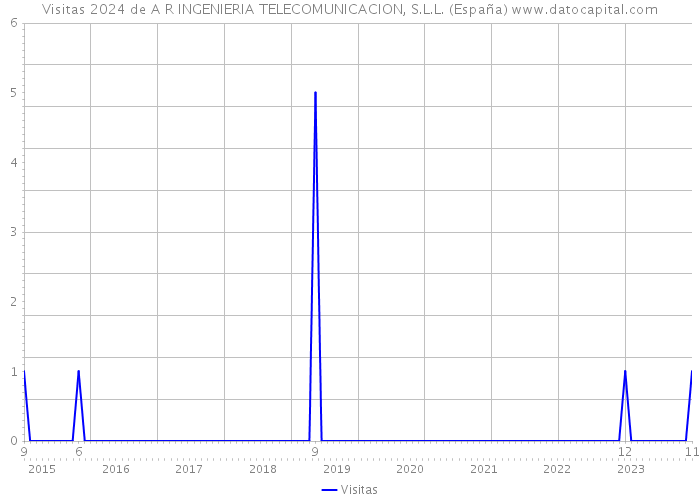 Visitas 2024 de A R INGENIERIA TELECOMUNICACION, S.L.L. (España) 
