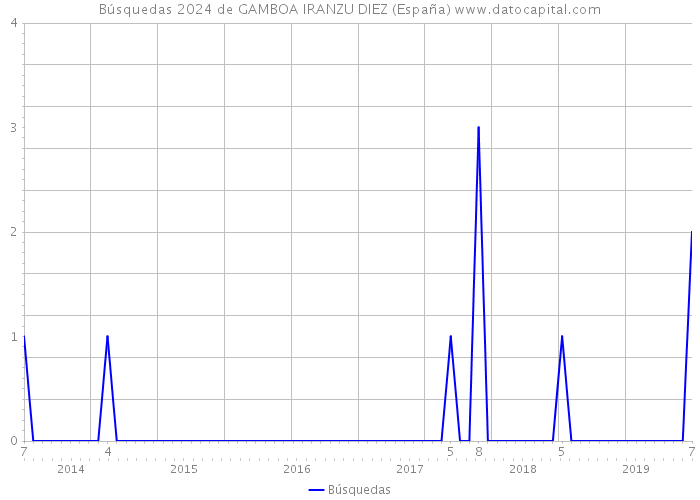 Búsquedas 2024 de GAMBOA IRANZU DIEZ (España) 