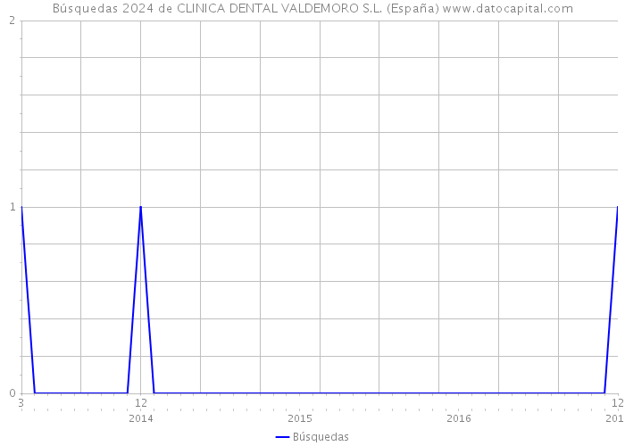Búsquedas 2024 de CLINICA DENTAL VALDEMORO S.L. (España) 
