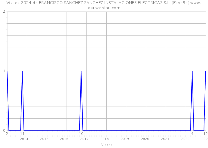 Visitas 2024 de FRANCISCO SANCHEZ SANCHEZ INSTALACIONES ELECTRICAS S.L. (España) 