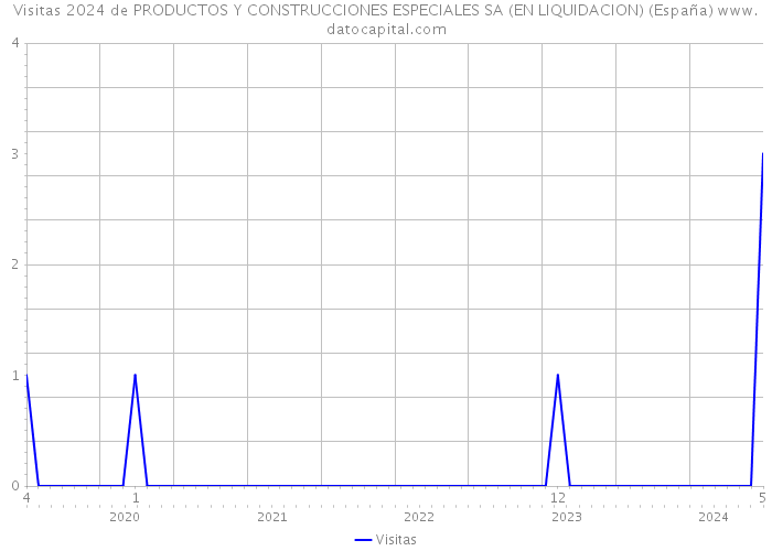 Visitas 2024 de PRODUCTOS Y CONSTRUCCIONES ESPECIALES SA (EN LIQUIDACION) (España) 