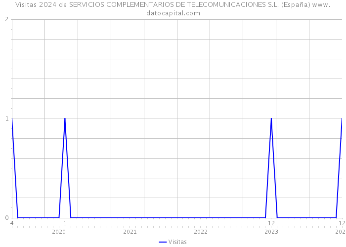 Visitas 2024 de SERVICIOS COMPLEMENTARIOS DE TELECOMUNICACIONES S.L. (España) 